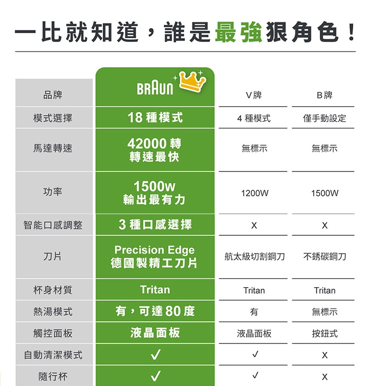 BRAUN德國百靈 PowerBlend 9 - 詳情12