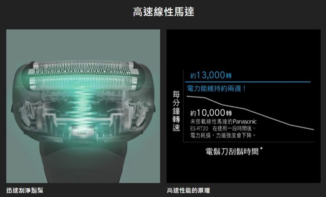 Panasonic國際牌 ES-LT4B - 詳情8