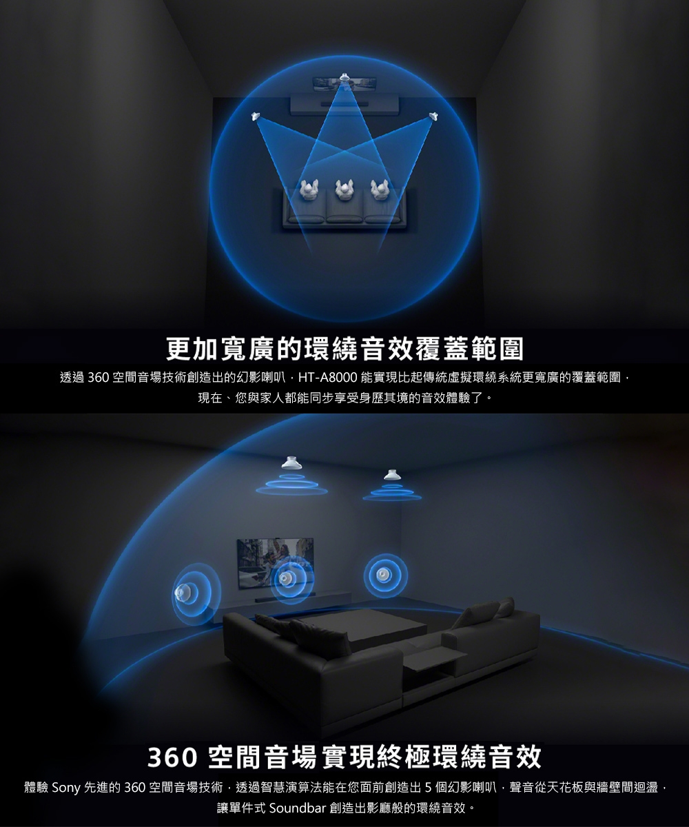 更加寬廣的環繞音效覆蓋範圍透過 360空間音場技術創造出的幻影喇叭HT-A8000 能實現比起傳統虛擬環繞系統更寬廣的覆蓋範圍,現在、您與家人都能同步享受身歷其境的音效體驗了。360空間音場實現終極環繞音效體驗 Sony 先進的 360空間音場技術,透過智慧演算法能在您面前創造出5個幻影喇叭,聲音從天花板與牆壁間迴盪,讓單件式 Soundbar 創造出影廳般的環繞音效。
