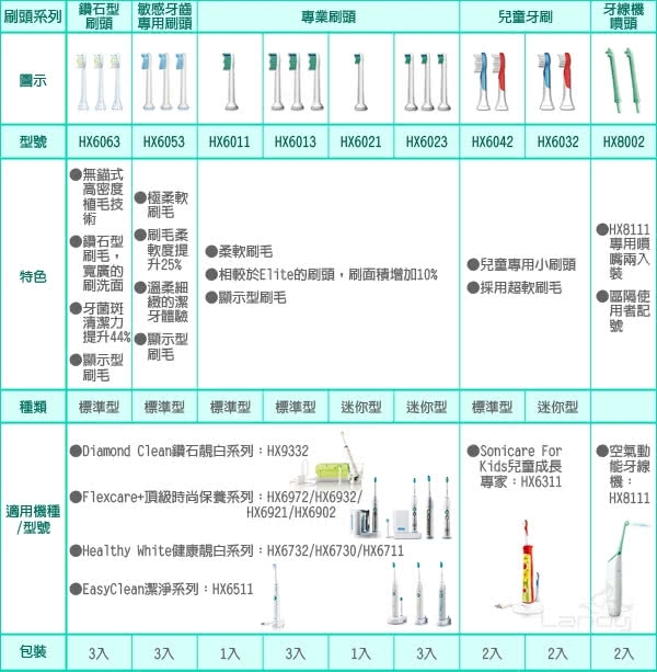 PHILIPS飛利浦 HX6013 - 詳情4