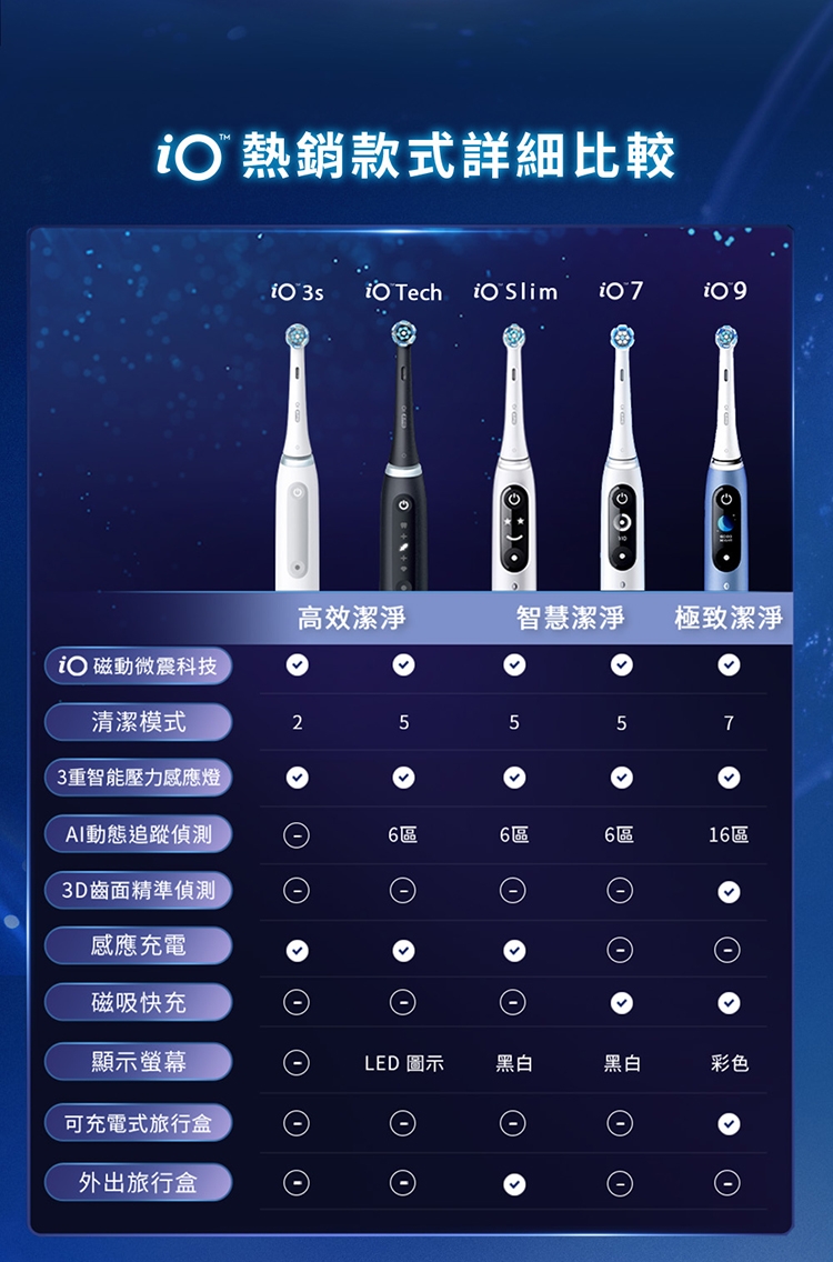 BRAUN德國百靈 Oral-B-iO TECH - 詳情14