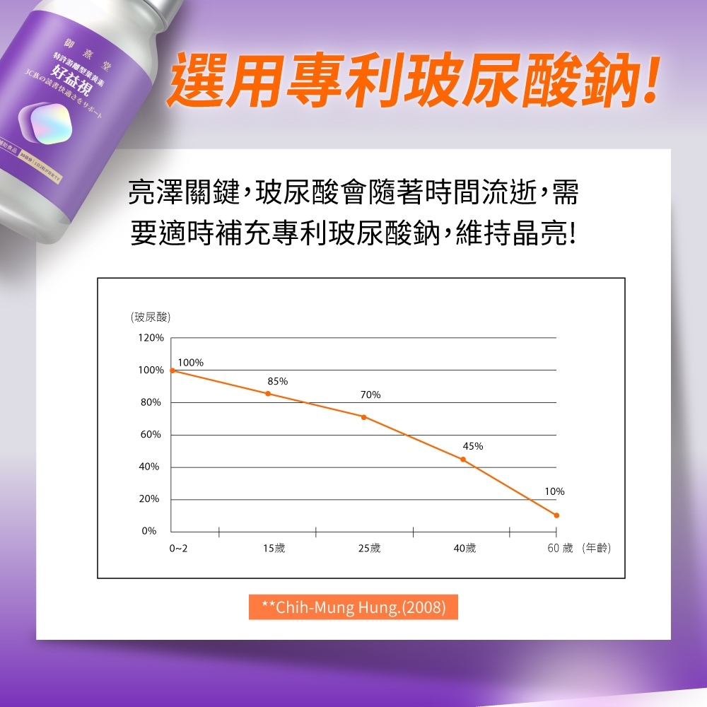 御堂特許游離型葉黃素好益視3C族の快選用專利玻尿酸鈉!亮澤關鍵,玻尿酸會隨著時間流逝,需要適時補充專利玻尿酸鈉,維持晶亮!(玻尿酸)120%100%100%85%70%80%60%40%20%45%10%0%15歲25歲40歲60 歲 (年齡)**Chih-Mung Hung.(2008)