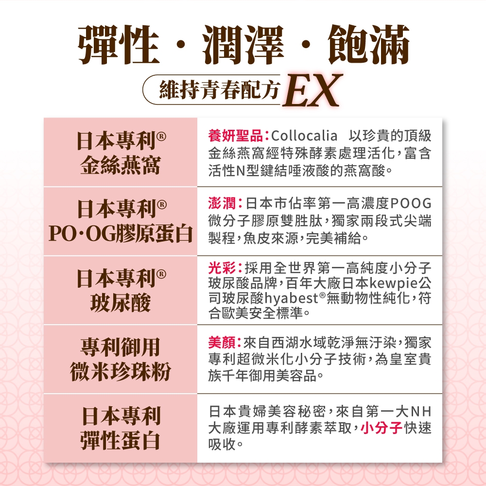 彈性潤澤飽滿維持青春配方 EX日本專利 金絲燕窩養妍聖品:Collocalia 以珍貴的頂級金絲燕窩經特殊酵素處理活化,富含活性型鍵結唾液酸的燕窩酸。澎潤:日本市佔率第一高濃度POOG微分子膠原雙胜肽,獨家兩段式尖端日本專利 POOG膠原蛋白 製程,魚皮來源,完美補給。日本專利 ®玻尿酸專利御用微米珍珠粉日本專利彈性蛋白光彩:採用全世界第一高純度小分子玻尿酸品牌,百年大廠日本kewpie公司玻尿酸hyabest®無動物性純化,符合歐美安全標準。美顏:來自西湖水域乾淨無汙染,獨家專利超微米化小分子技術,為皇室貴族千年御用美容品。日本貴婦美容秘密,來自第一大NH大廠運用專利酵素萃取,小分子快速吸收。