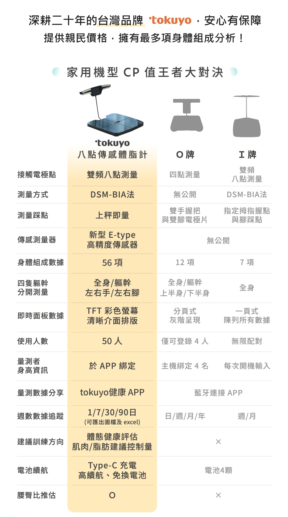 tokuyo Bluetooth体重計 TM-420 tokuyo 八點傳感藍牙智能體重體脂計TM-420 (56項綜合指標/ 分段