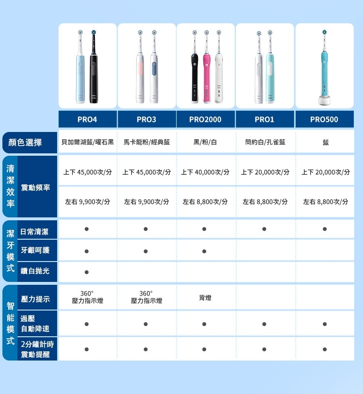 BRAUN德國百靈 Oral-B-PRO3 3D - 詳情8