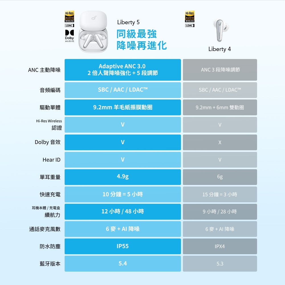 Soundcore聲闊 Liberty 5 - 詳情12