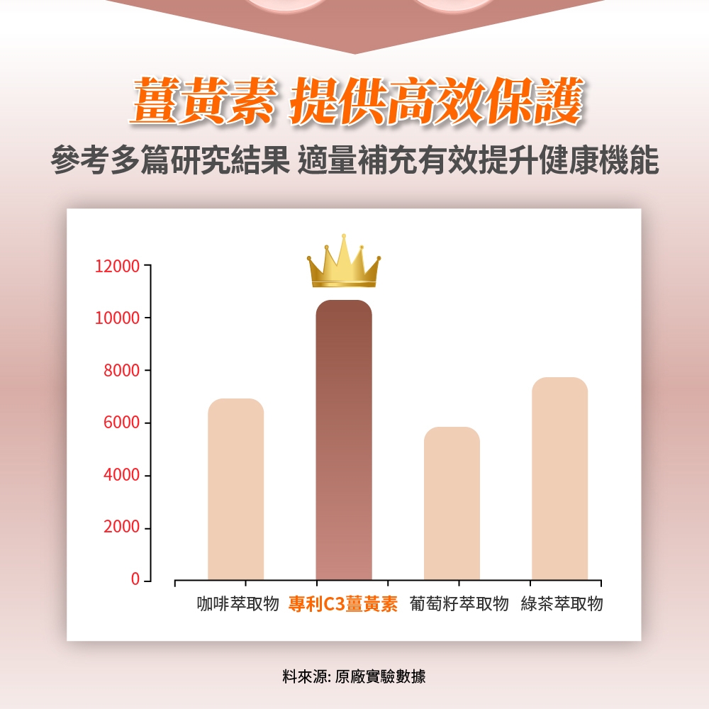 黃素 提供高效保護參考多篇研究結果 適量補充有效提升健康機能12000100008000600040002000咖啡萃取物 專利C3薑黃素 葡萄籽萃取物 綠茶萃取物料來源:原廠實驗數據