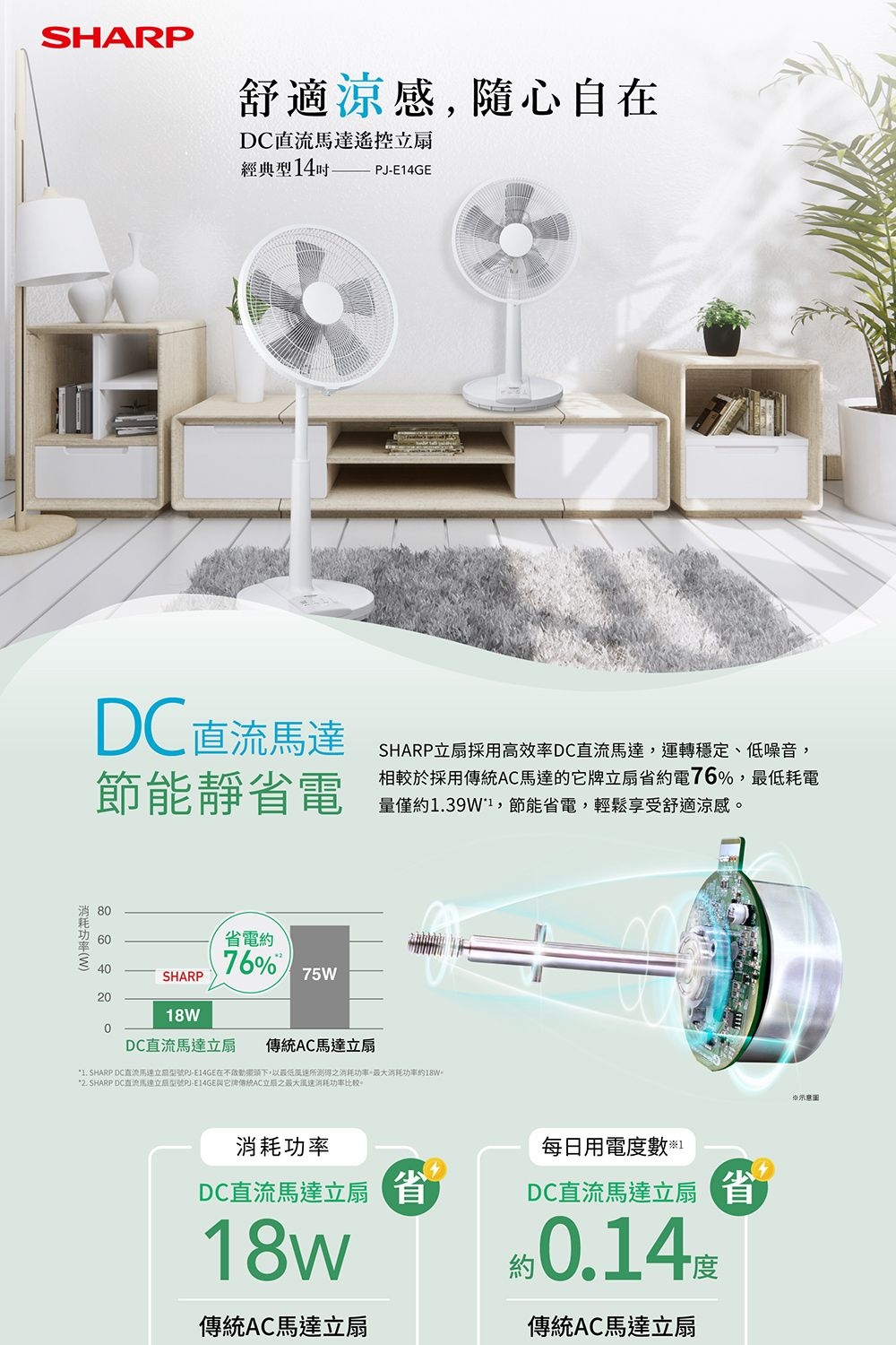 SHARP舒適涼感隨心自DC直流馬達遙控扇經典型4-DC直流馬達節能省電SHARP立扇採用高效率DC直流馬達,運轉穩定、低噪音,相較於採用AC馬達的立扇省電76%,最低耗電量僅約39W1,節能省電,輕鬆享受舒適涼感(W)8604020SHARP18W省電約76%75W0DC直流扇傳統AC扇1. SHARP DC直流馬達立PJ-E14GE在,以最低所得之消耗功率消耗功率約18W。2. SHARP DC直流馬達立PJ-E14GE它牌傳統AC立之最大消耗功率消耗功率DC直流馬達立扇省18w傳統AC馬達立扇每日用電度數*1DC直流馬達立扇省*0.14傳統AC馬達立扇