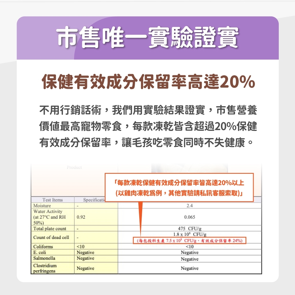 市售唯一實驗證實保健有效成分保留率高達20%不用行銷話術,我們用實驗結果證實,市售營養價值最高寵物零食,每款凍乾皆含超過20%保健有效成分保留率,讓毛孩吃零食同時不失健康。Test ItemsProductMoistureWater Activity(at 27C and RH0.9250%)Total plate countCount of dead cellSpecificati每款凍乾保健有效成分保留率皆高達20%以上(以雞肉凍乾爲例,其他實驗請私訊客服索取)10Negative0.065475 CFU/g1.8 x 10CFU/g(每包投生產 7.5 x 10°CFU/g,有效成分保留率24%)10NegativeNegativeColiformsE. coliSalmonellaNegativeClostridiumperfringensNegativeNegative