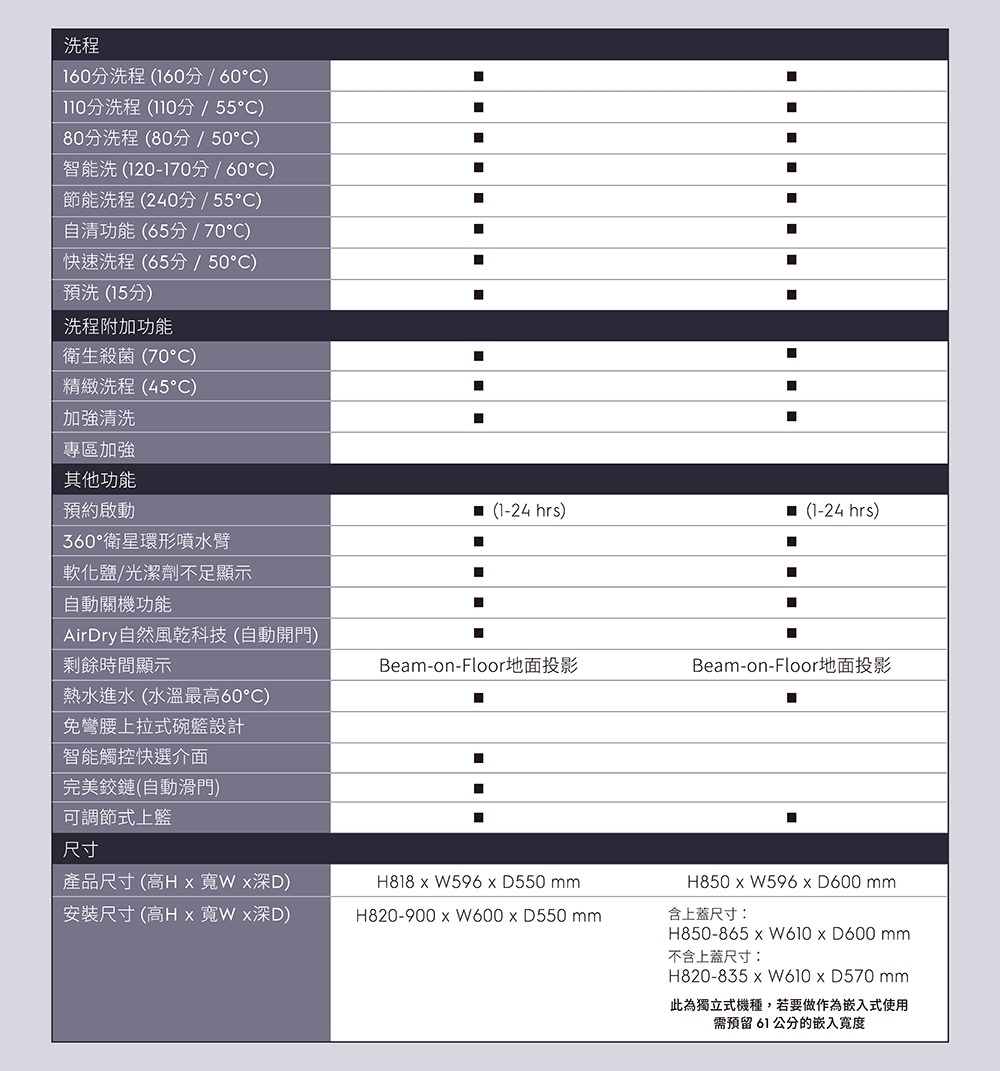 Electrolux伊萊克斯 EFF7591SXA - 詳情17
