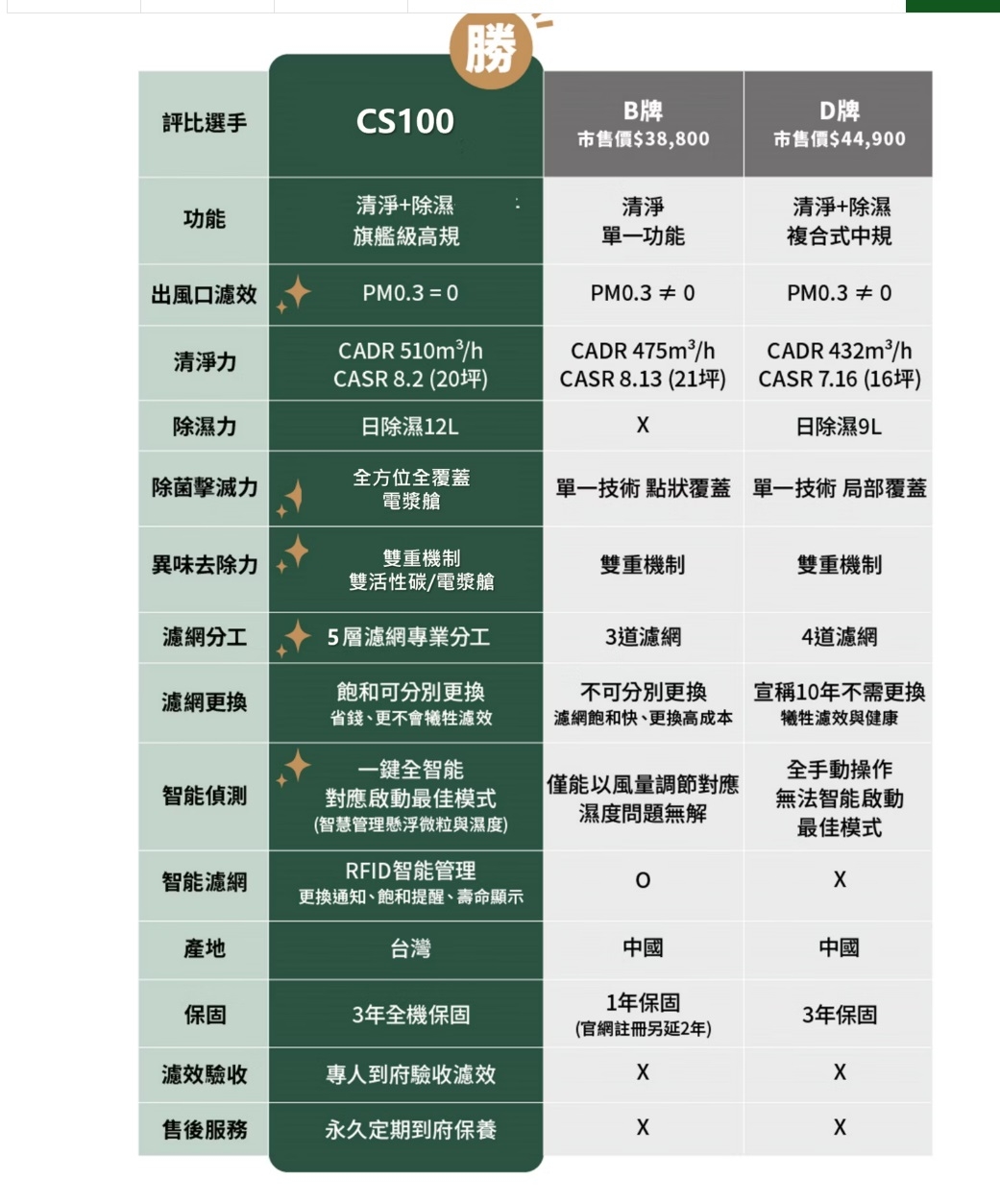 CleanStation克立淨 CS100 - 詳情10