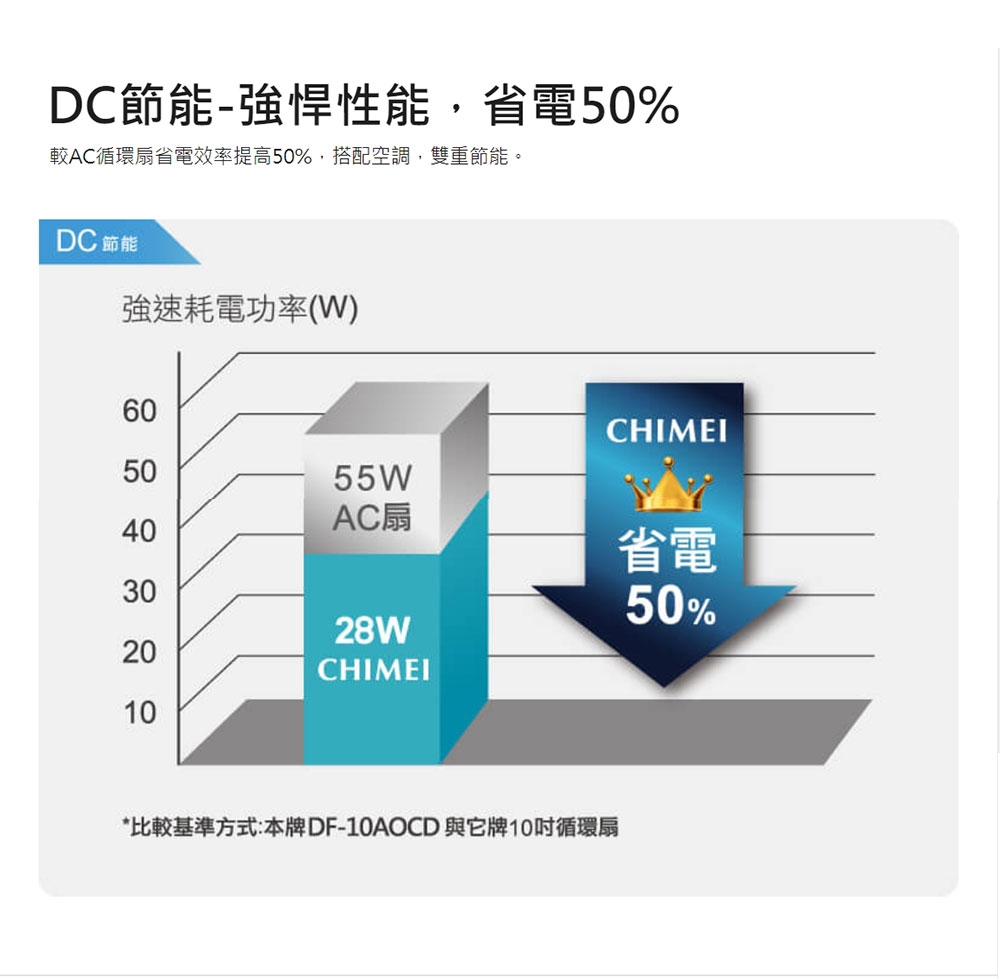 CHIMEI奇美 DF-10A0CD - 詳情9