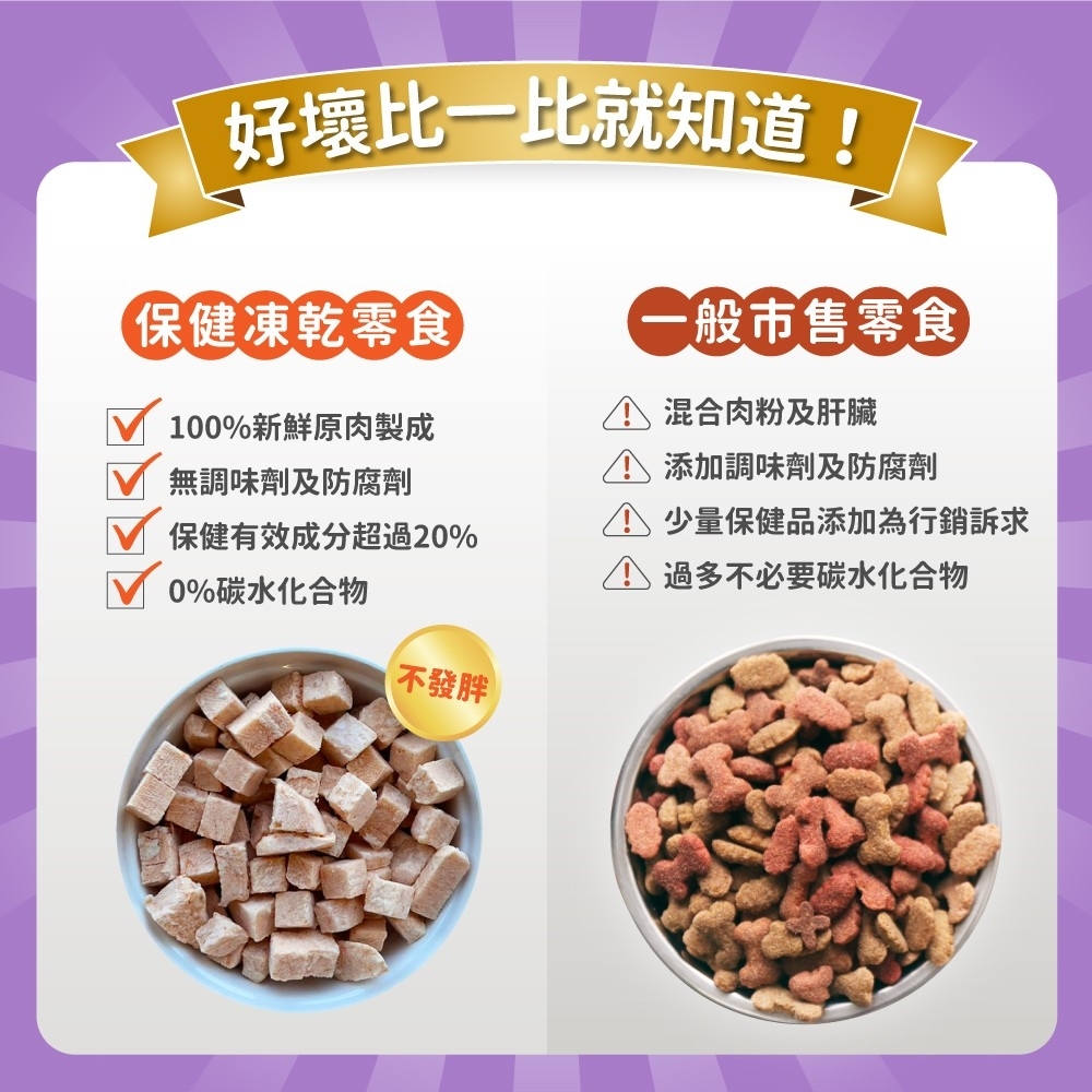好壞比一比就知道保健凍乾零食100%新鮮原肉製成無調味劑及防腐劑保健有效成分超過20%0%碳水化合物不發胖(一般市售零食混合肉粉及肝臟 添加調味劑及防腐劑 少量保健品添加為行銷訴求過多不必要碳水化合物