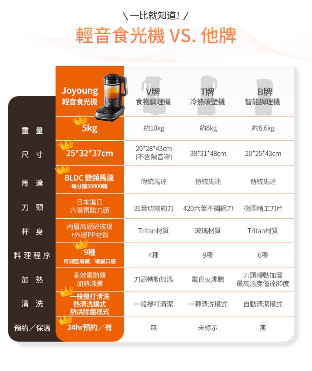 Joyoung九陽 L18M-Y6G - 詳情16