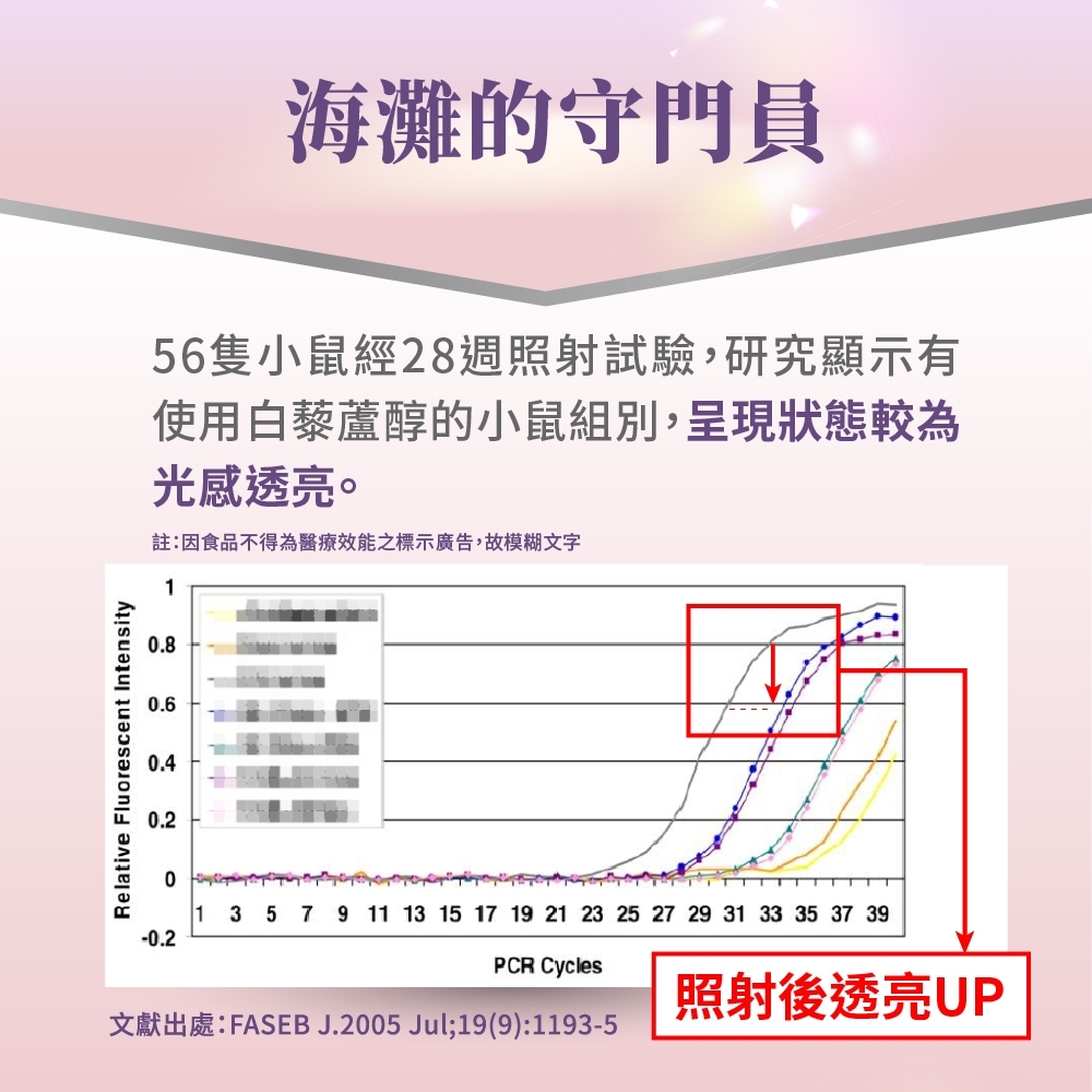 Relative Fluorescent Intensity海灘的守門員56隻小鼠經28週照射試驗,研究顯示有使用白藜蘆醇的小鼠組別,呈現狀態較為光感透亮。註:因食品不得為醫療效能之標示廣告,故模糊文字0.80.60.40.2-0.201135 7 9 11 13 15 17 19 21 23 25 27 29 31 33 35 37 39PCR Cycles照射後透亮UP文獻出處:FASEB J.2005 Jul;19(9):1193-5