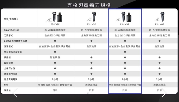 Panasonic國際牌 ES-LV97 - 詳情4