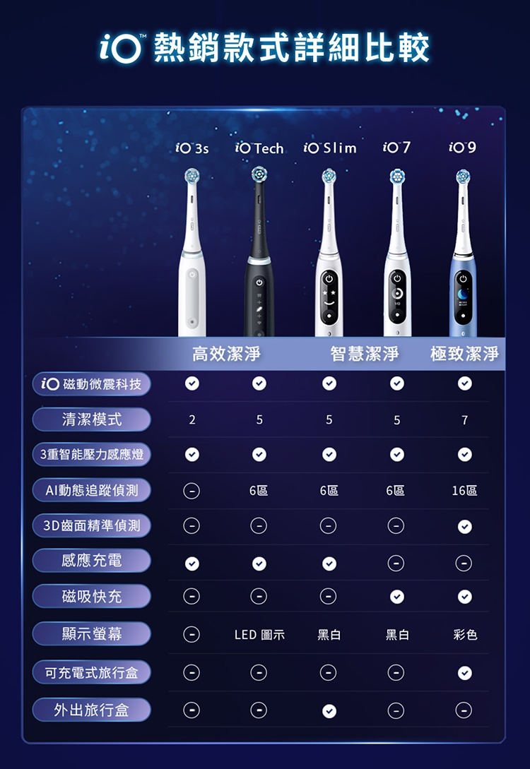 BRAUN德國百靈 Oral-B-iO9 - 詳情20